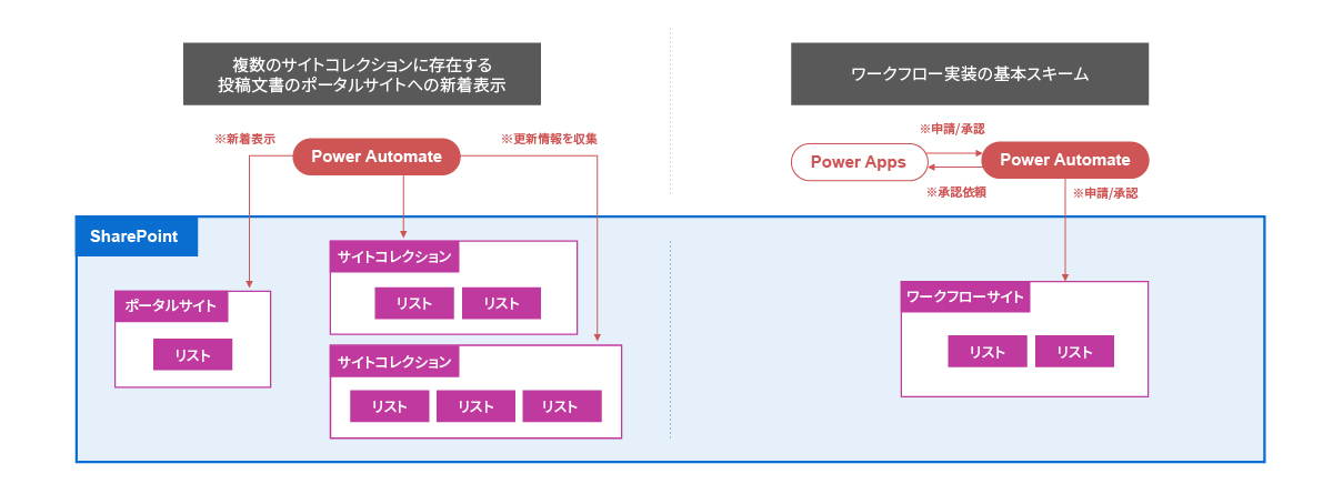 開発例