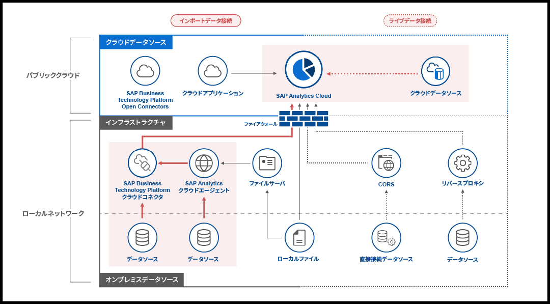 図: データ連携