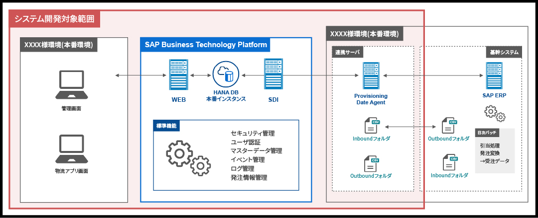 図: 発注・物流システム