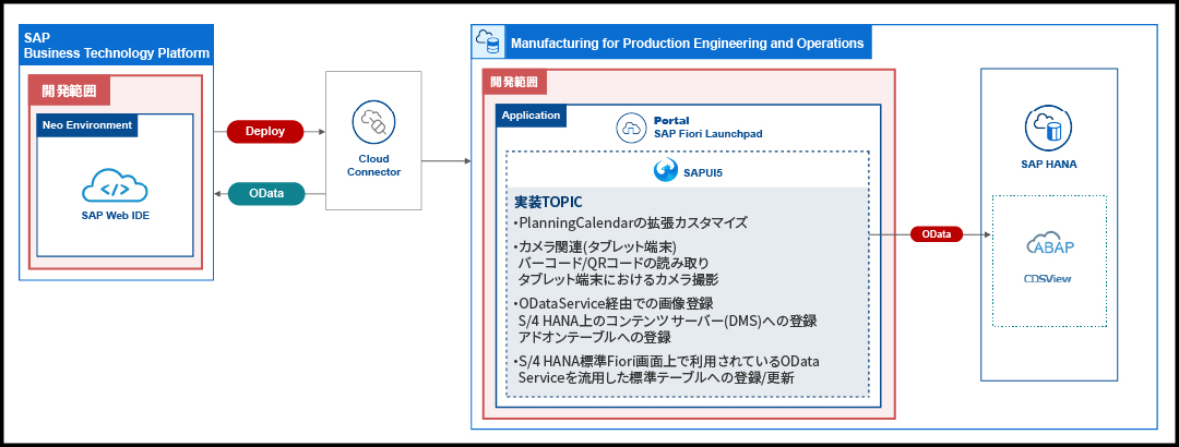 図: 発注・物流システム