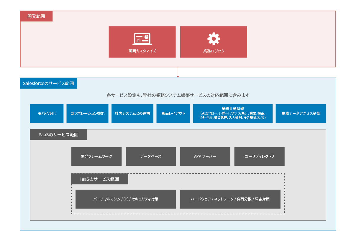 Salesforceのサービス提供範囲と開発範囲