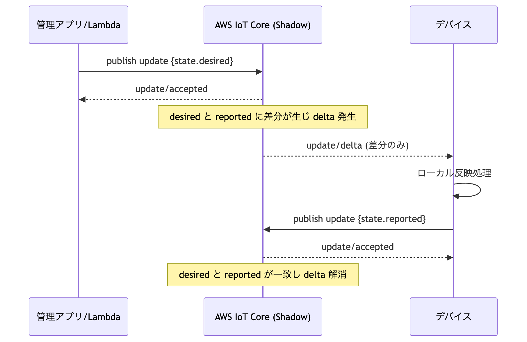 【AWS】Device Shadowの落とし穴！「現場での設定変更」を正しく同期する運用設計 | 株式会社KYOSO 受託開発サービス