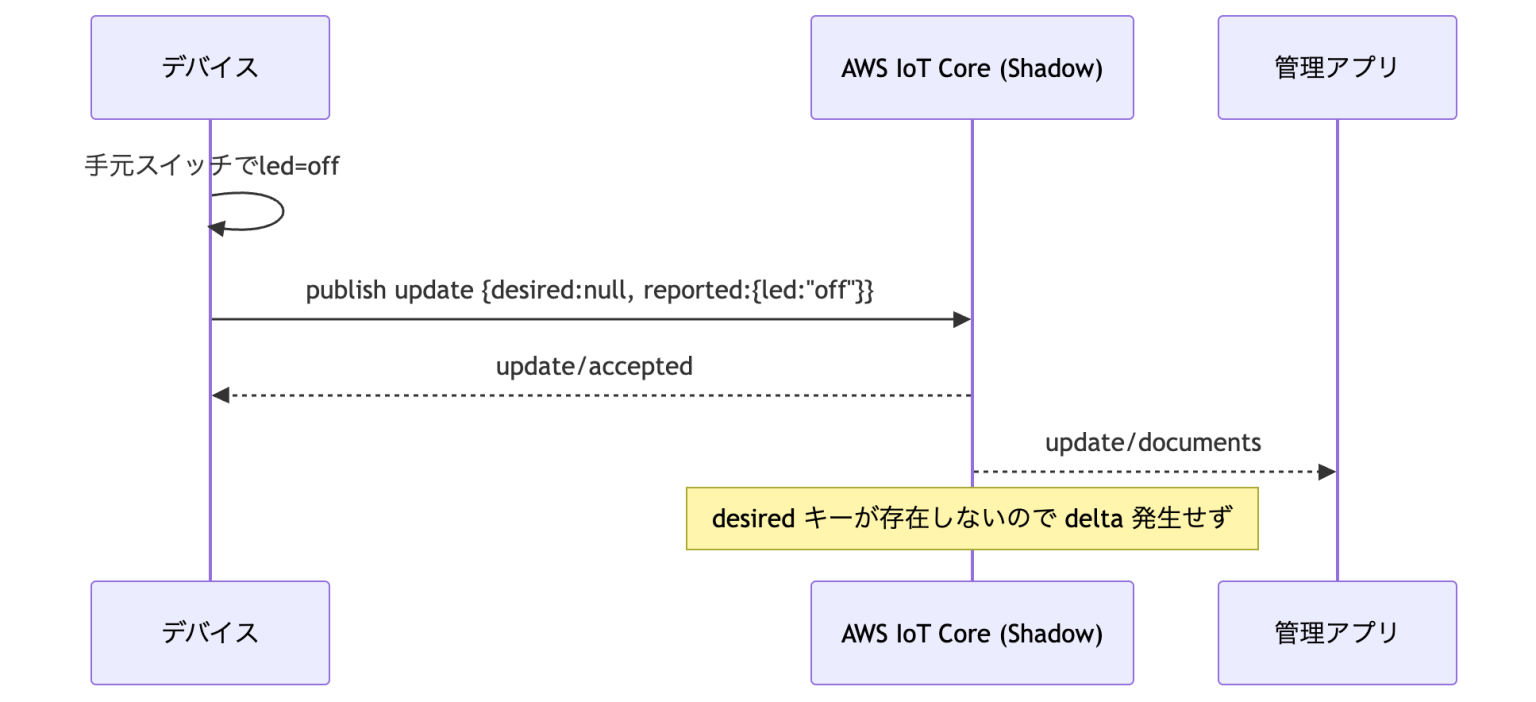 【AWS】Device Shadowの落とし穴！「現場での設定変更」を正しく同期する運用設計 | 株式会社KYOSO 受託開発サービス