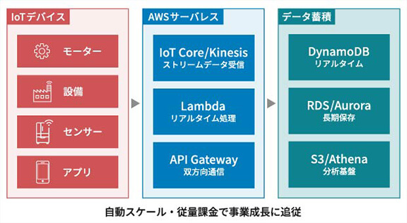 AWSサーバレスデータ処理の構成図