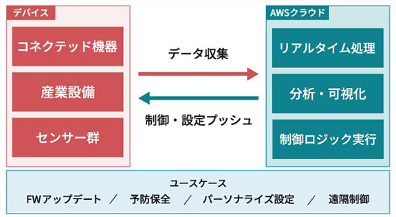 双方向通信フロー図