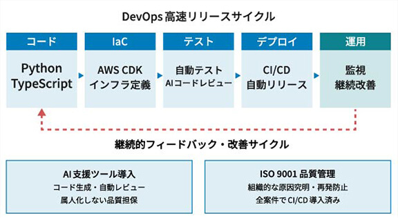 DevOps開発運用フロー図