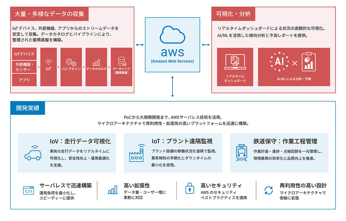 リアルタイムダッシュボードやAI/MLで可視化・分析する仕組みの図
