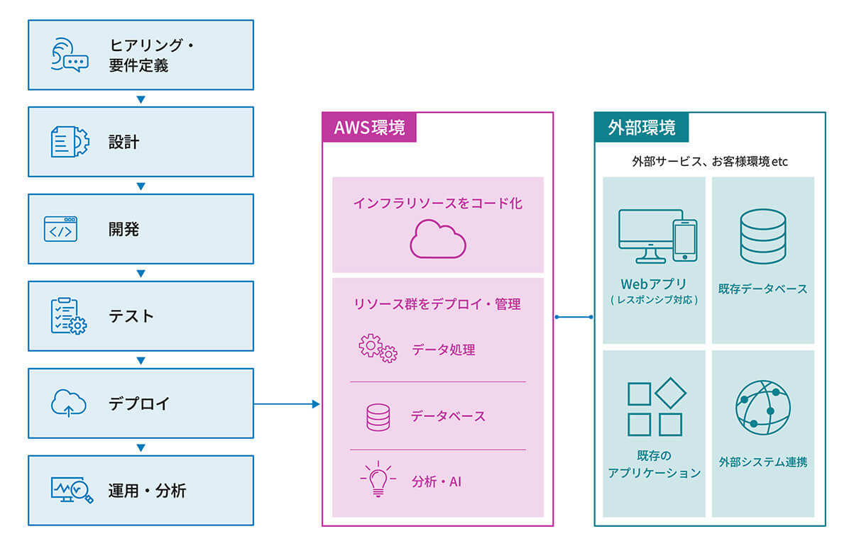 インフラコード化やAI分析を行うAWS環境の解説図
