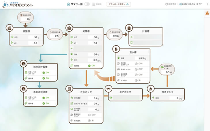 バイオガスプラントの稼働状況を表示する監視システム画面
